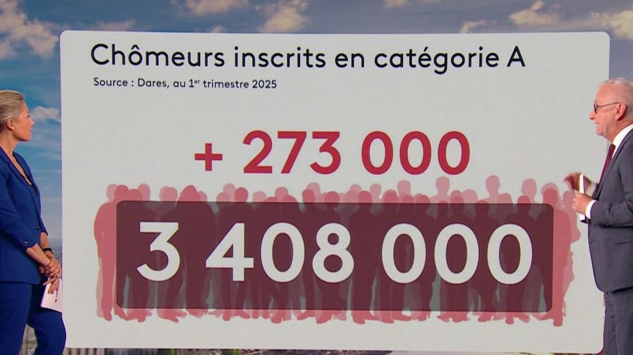 Le chômage frappe avec force au premier trimestre 2025