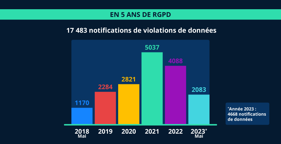 Menace Croissante Pour la Protection des Données en France