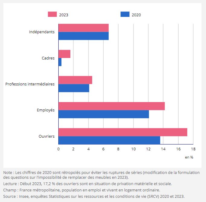 Situation de privation matérielle et sociale en hausse en France en 2024