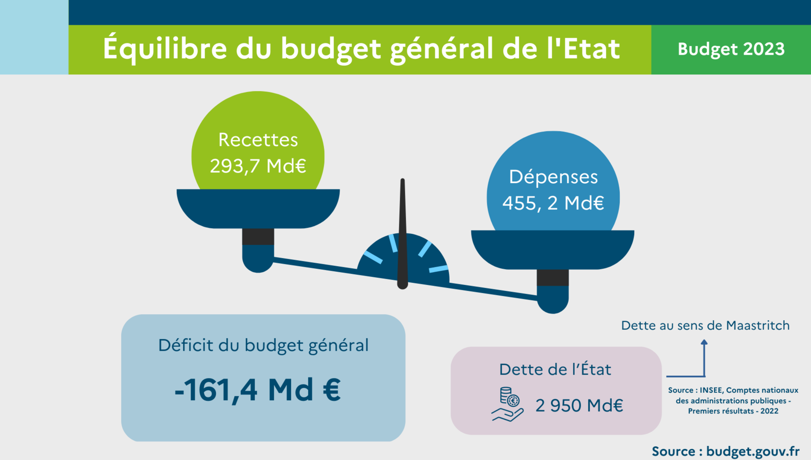 Triple menace pèse sur l’économie française : déficit, impôts et risque de stagflation