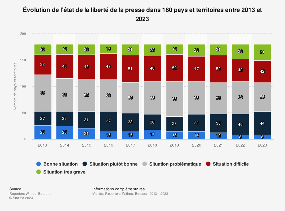 Déclin Catastrophique de la Liberté de Presse Mondiale en 2025