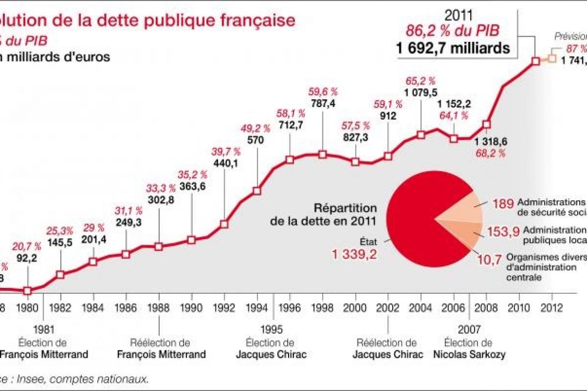 La France en proie à une crise économique sans précédent : un désastre imminent