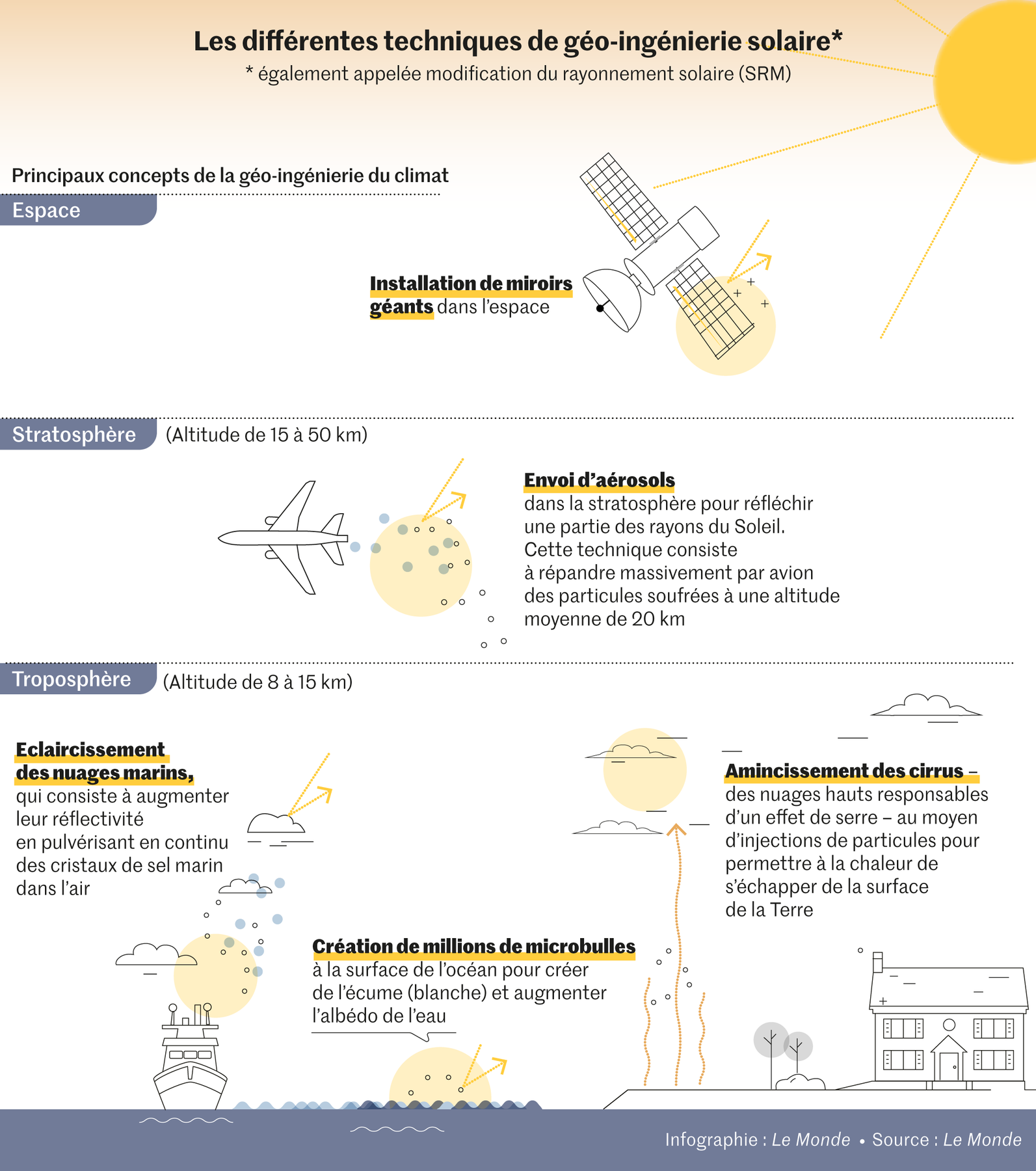 La loi américaine interdisant la géo-ingénierie provoque une onde de choc