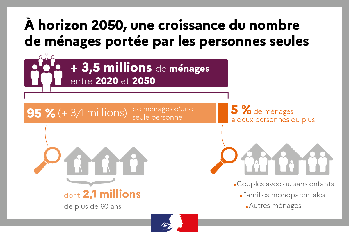 L’Europe en déclin : trois ménages sur quatre sans enfants