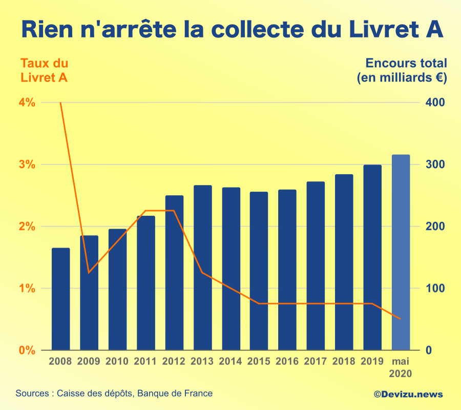 Livret A : une épargne de précaution en crise ?