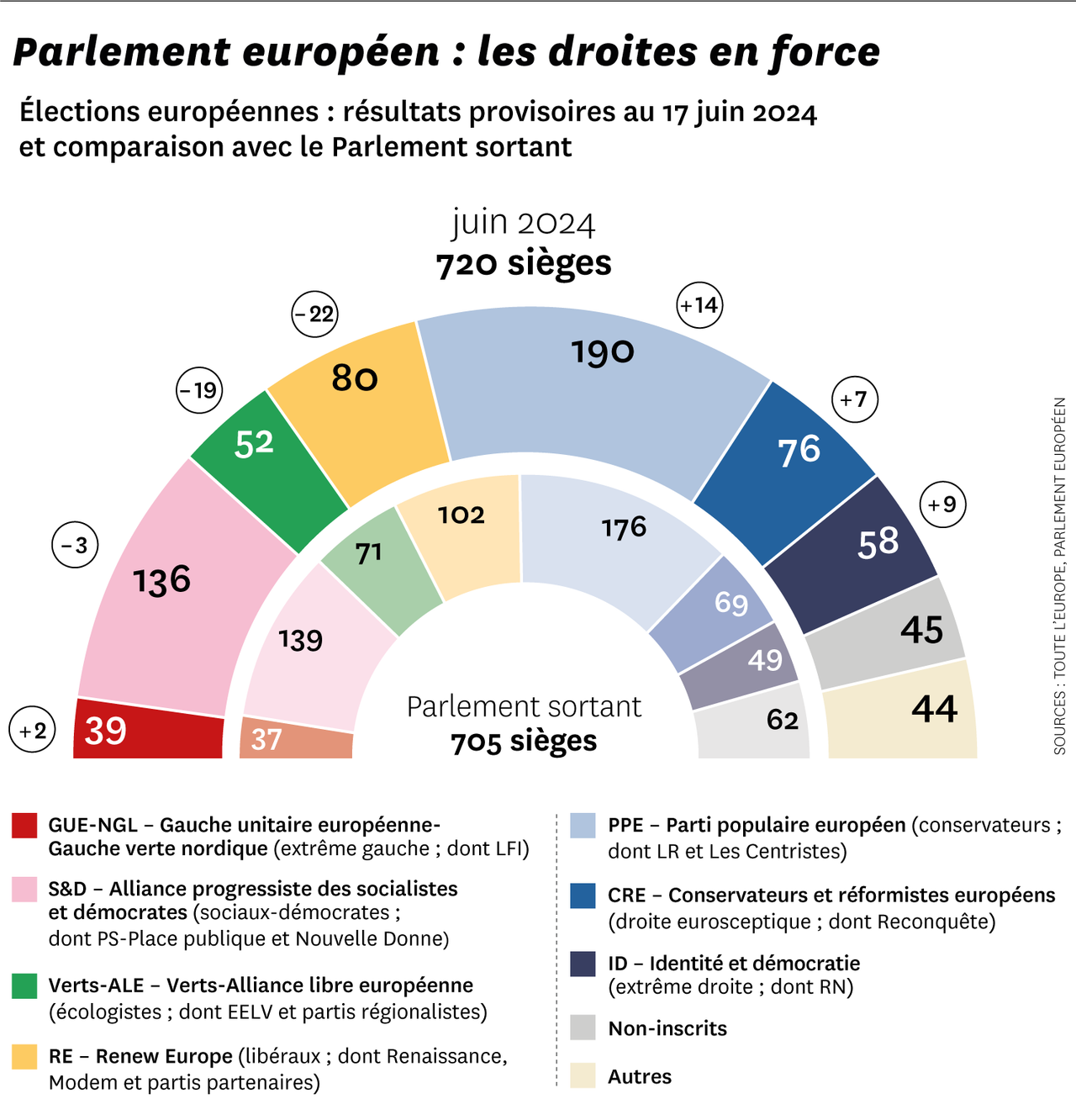 La gauche européenne a connu un apogée inégalé dans les années 1970, mais son déclin était déjà en marche