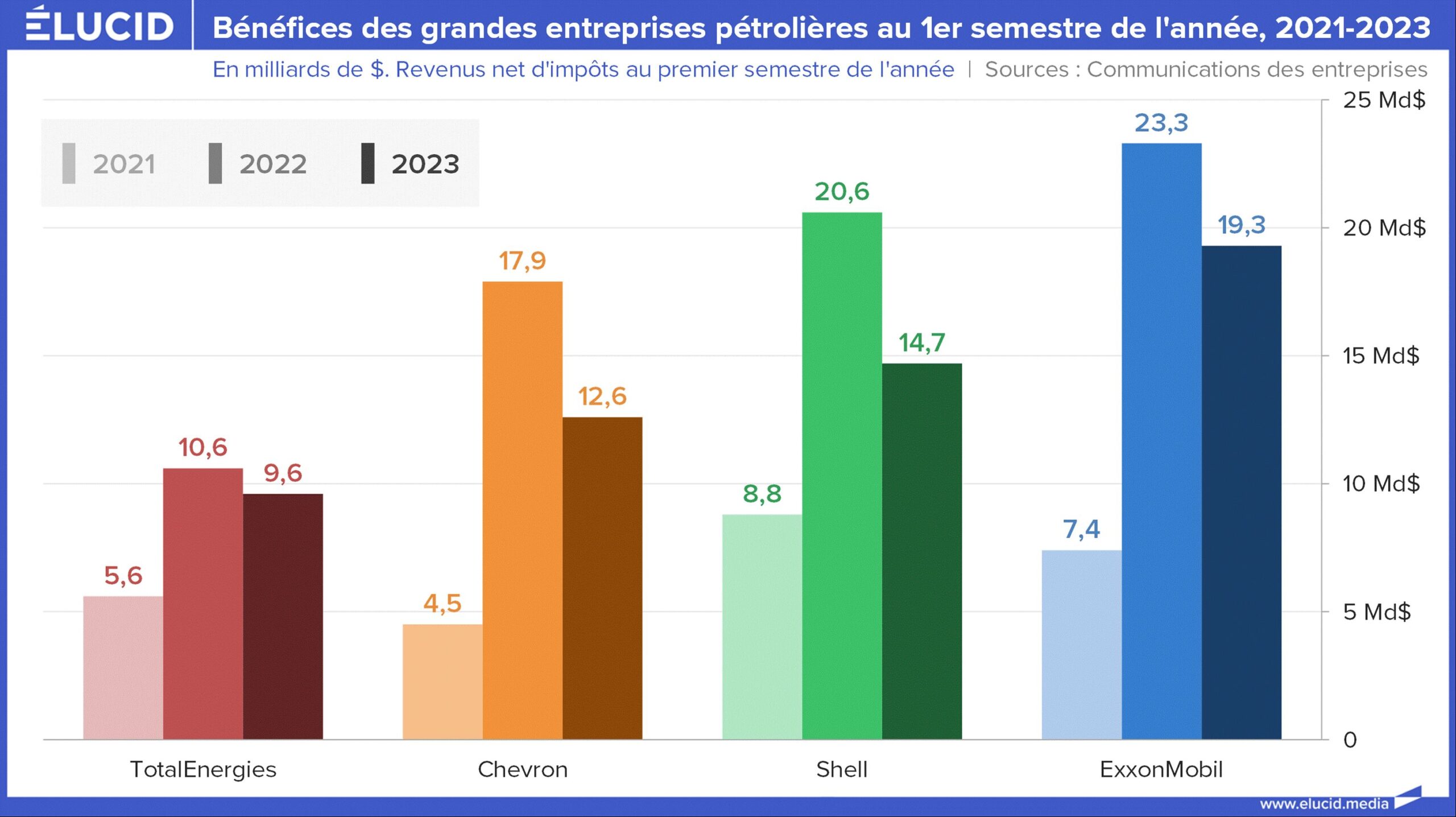 Les subventions aux géants pétroliers : une menace pour l’avenir de la planète et une crise économique inévitable